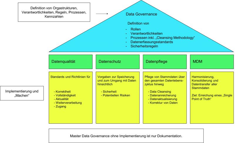 Master Data Management